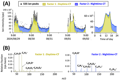 Recurring daytime and nighttime modes of VOC emissions in a cool-temperate oak forest