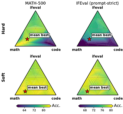 Mixture-Trained Merging for Unified Multi-Objective Models