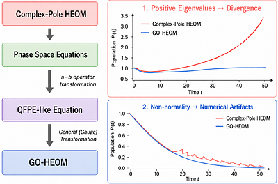 Hidden Gauge Freedom in Complex-Pole Hierarchical Equations of Motion