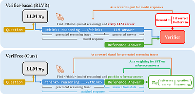 Reinforcing General Reasoning without Verifiers