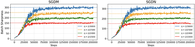 Momentum Further Constrains Sharpness at the Edge of Stochastic Stability