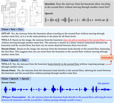 Stream-Omni: Simultaneous Multimodal Interactions with Large
  Language-Vision-Speech Model