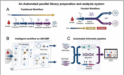 An active-matrix digital microfluidic platform for simultaneous short- and long-read viral genomic surveillance