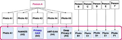 PrivacyGAN: robust generative image privacy