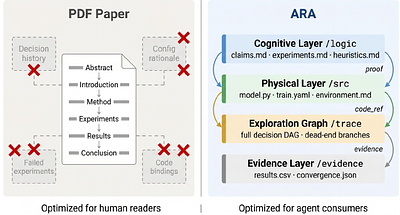 The Last Human-Written Paper: Agent-Native Research Artifacts