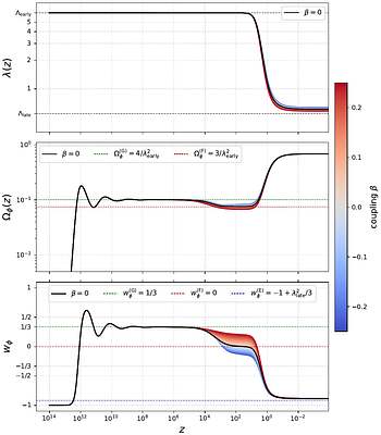 Unifying Early and Late Dark Energy: Dynamical Requirements and Obstructions