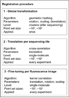 Point set registration for combining fluorescence microscopy methods