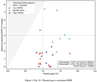 Degree heating weeks fail to reach alert thresholds yet coral bleaching is widespread: structural insensitivity of anomaly-based metrics across Japan's latitudinal gradient