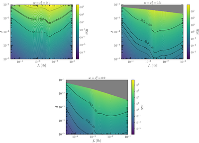 Probing non-Gaussianity during reheating with SIGW in the LISA band