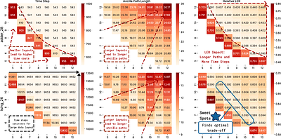 O3LS: Optimizing Lattice Surgery via Automatic Layout Searching and Loose Scheduling