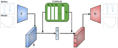 Neural translation for Stokes inversion and synthesis