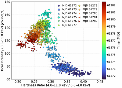 Probing the QPO and spectro-temporal evolution of MAXI J1750-327 with XPoSat during its first detected outburst : Constraints on black-hole mass and spin