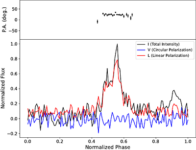 Searching for pulsars in Globular Clusters with the Fast Fold Algorithm
  and a new pulsar discovered in M13