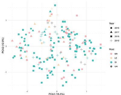 Population genetics of the endangered narrowly endemic Island Marble butterfly (Euchloe ausonides insulanus)