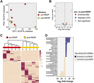 A cross-week analysis of urinary extracellular vesicles after respiratory tract exposure intervention identifies systemic signaling changes -- a pilot study of isocyanate-exposed workers