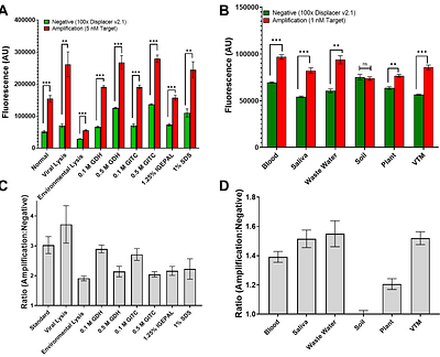 A purification-free nucleic acid amplification platform for diverse samples
