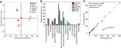 Performance Evaluation of a Quantitative Metabolomics Workflow Incorporating Microchip Capillary Electrophoresis, Indexed Migration Time, and Single-Point External Calibration