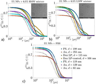Anomalous diffusion of nanoparticles in semidilute hyaluronic acid solutions