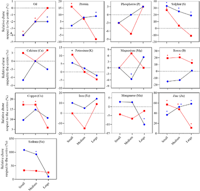 Seed size and source reduction during seed filling effect on quality traits of winter and spring rapeseed