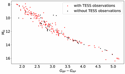 Exploring short-term stellar activity in M dwarfs: A volume-limited
  perspective