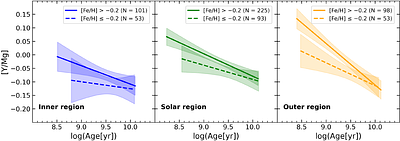 The non-LTE abundances of magnesium and yttrium and asteroseismic ages for the chemical clock calibration