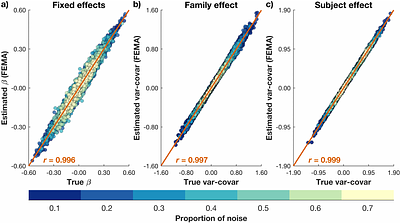 FEMA-Long: Modeling unstructured covariances for discovery of time-dependent effects in large-scale longitudinal datasets