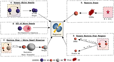 Comparing the Space Densities of Millisecond-Spin Magnetars and Fast
  X-Ray Transients