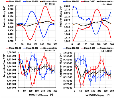 Dark matter signatures in cosmic rays