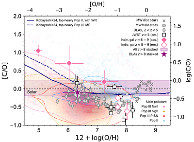 Chemical signatures from the first stars embedded in metal-poor gas in galaxies at cosmic dawn
