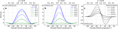 Decoding the Radial Velocity Signatures of Solar Faculae with 3D MHD Simulations