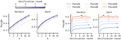 Self-Trained Verification for Training- and Test-Time Self-Improvement