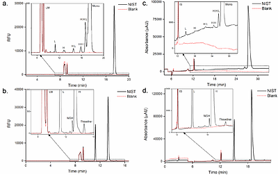 Validation of a high throughput fluorescent Capillary Electrophoresis Sodium Dodecyl Sulfate method for monoclonal antibody size heterogeneity assessment