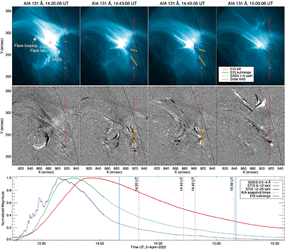 Spectroscopic Observations of Supra-Arcade Downflows