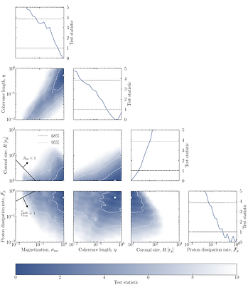 Neutrinos and gamma rays from Seyfert galaxies constrain the properties of coronal turbulence
