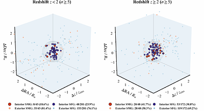 Do Submillimeter Galaxies Trace Megaparsec Large-scale Structures? -- An Overdensity Analysis of 449 Submillimeter Galaxies in COSMOS