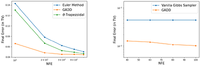 From Scores to Gibbs Correctors: Accelerating Uniform-Rate Discrete Diffusion Models