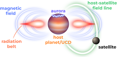 Discovering and Characterising Exoplanets and Ultracool Dwarfs with the Square Kilometre Array