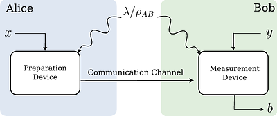 Non-signaling assistance in prepare-and-measure scenarios with classical communication