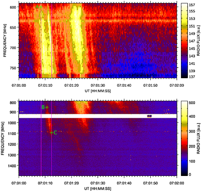 Kinetic Processes to Radio Burst: First Observational-driven Study in Coronal Loops
