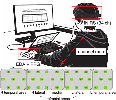 Improving Emotion Classification by Combining fNIRS-Derived Hemodynamic Responses with Peripheral Physiological Signals