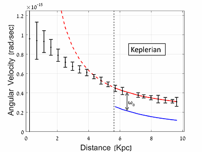 On the Presence of Angular-Velocity Offsets in Disk Galaxies