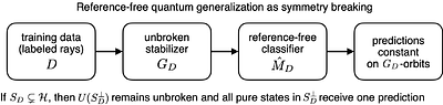 No Reference-Free Generalization in Quantum Machine Learning