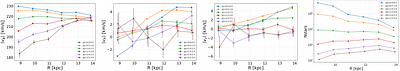 Constraining the Geometry of Galactic Dark Matter with Gaia Data Release 3