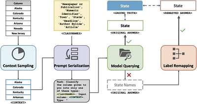 ArcheType: A Novel Framework for Open-Source Column Type Annotation
  using Large Language Models