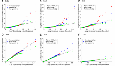 Genetic architectures of brain-related traits are shaped by strong selective constraints