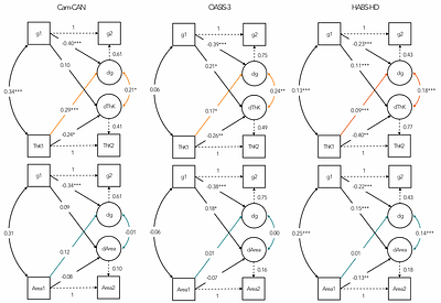 Dissociable contributions of cortical thickness and surface area to cognitive ageing: evidence from multiple longitudinal cohorts.