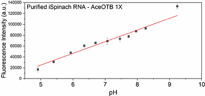 Modulating cell-free transcription electrolytically with switchable DNA triplexes
