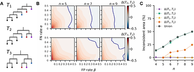 Statistical Inconsistency of Error-correction Objectives for Perfect Phylogenies