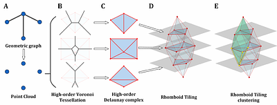 Rhomboid Tiling for Geometric Graph Deep Learning