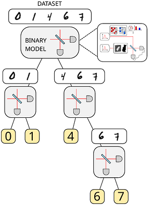 Divide et impera: hybrid multinomial classifiers from quantum binary models
